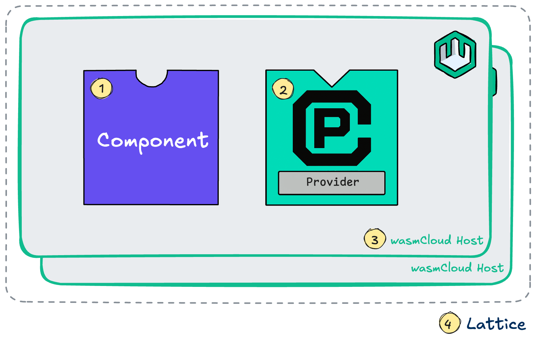 Diagram of application on host and lattice
