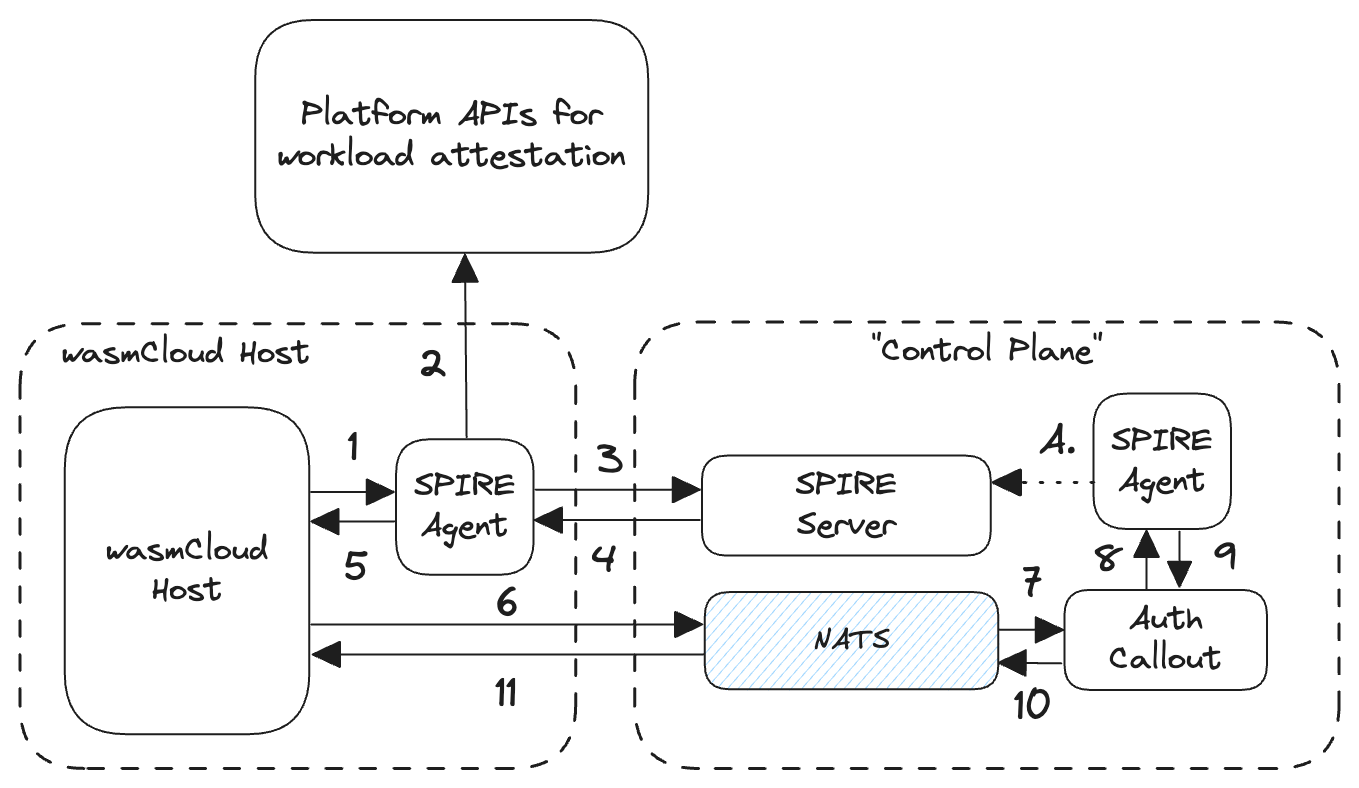 SPIFFE wasmCloud flow